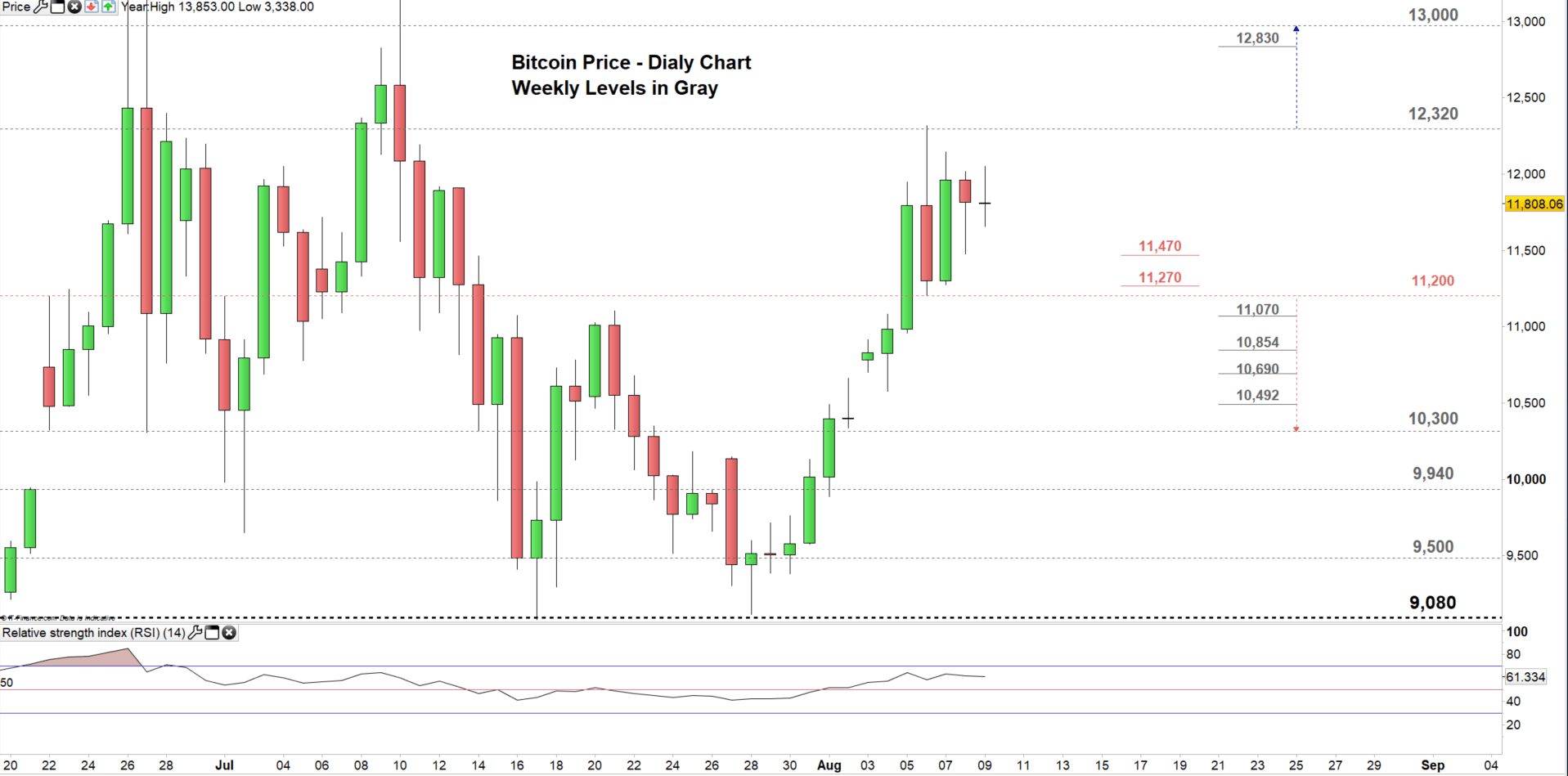 Bitcoin Price Will Btc Usd!    Resume Recent Surge - 